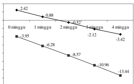 Gambar 1.   Perubahan berat (%) selama penyimpanan dengan metode perendaman tanpa tekanan (A) dan metode perendaman dengan tekanan (B)