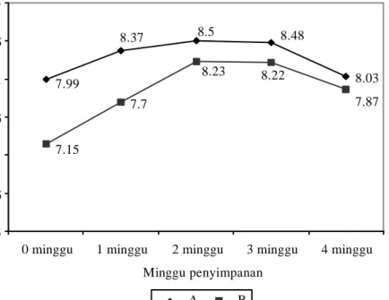 Gambar 2.   Nilai pH putih telur selama penyimpanan dengan metode perendaman tanpa tekanan (A) dan metode perendaman dengan tekanan (B)