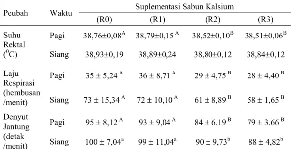Tabel 3. Rataan, Suhu Rektal Laju Respirasi dan Denyut Jantung Domba  yang Disuplementasi Sabun Kalsium dalam Ransum