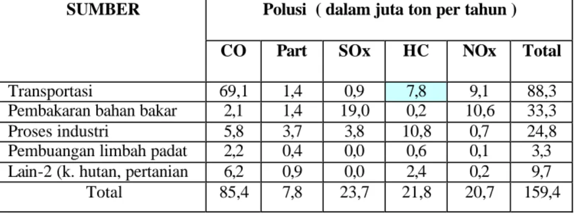 Tabel 2.3. Kontribusi gas buang berdasarkan jenis bahan bakar  Kontribusi Berdasarkan jenis 