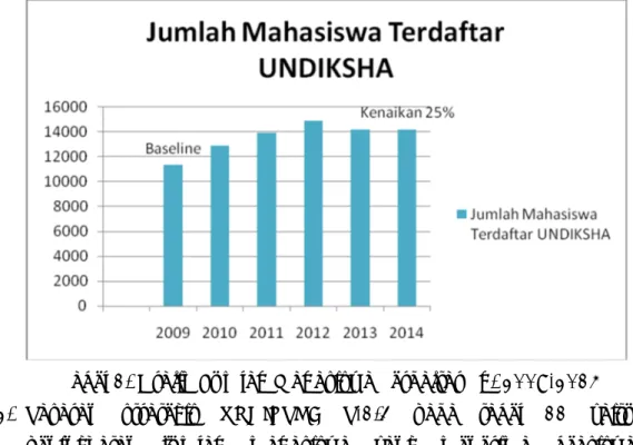 Tabel 1. Grafik Jumlah Mahasiswa Terdaftar Th. 2009-2014 2. Sasaran  strategis UNDIKSHA  S-1.3 pada  tabel  11  yaitu