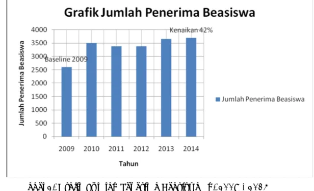 Tabel 2. Grafik Jumlah Penerima Beasiswa Th. 2009 - 2014 3. Sasaran strategis UNDIKSHA S-1.4 pada tabel 11 yaitu menambah 