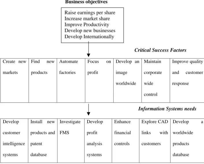 Gambar 2.6  Dari Business Objectives menuju Critical Success Factor dan Sistem  
