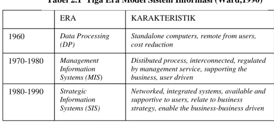 Tabel 2.1  Tiga Era Model Sistem Informasi (Ward,1990)