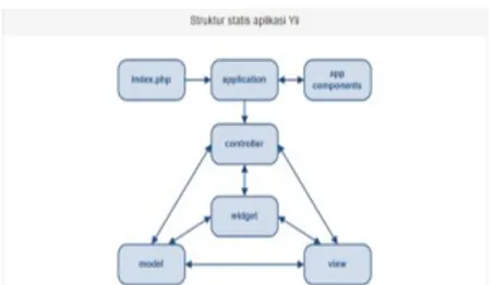 Gambar II.2 Struktur Statis Yii Framework  MVC  adalah  sebuah  pendekatan  perangkat  lunak  yang memisahkan aplikasi logika dari presentasi