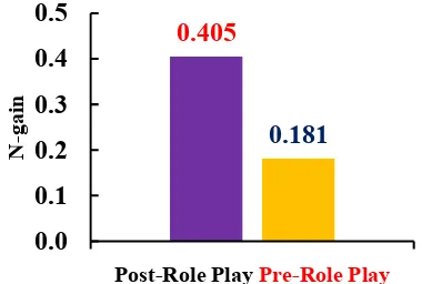 Figure 1 Average N-gains of post and pre role plays 