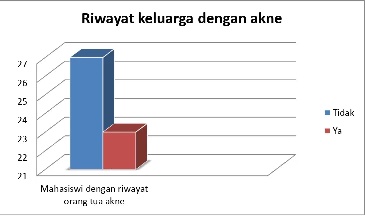 Gambar 2. Riwayat keluarga menderita akne vulgaris 