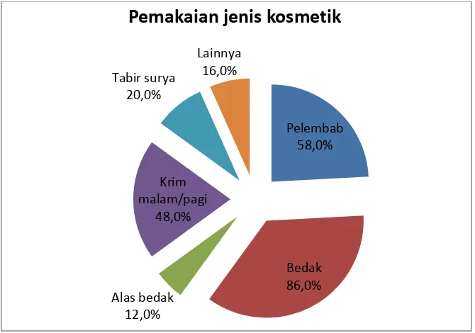 Gambar 3. Jenis kosmetik yang digunakan mahasiswi dengan akne vulgaris 