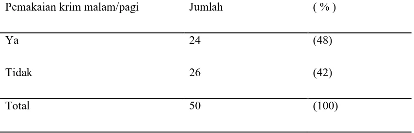 Tabel 7. Pemakaian krim malam/pagi pada mahasiswi dengan akne vulgaris 