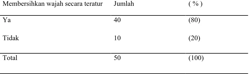 Tabel 8. Rutinitas pemakaian jenis kosmetik pada mahasiswi dengan akne vulgaris 