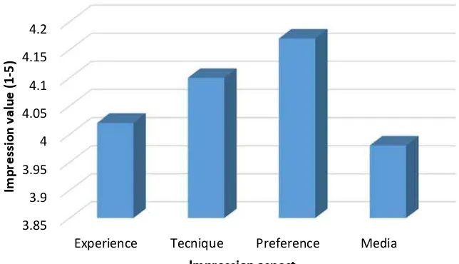 Figure 4 shows that students’ achievement in each topic is 