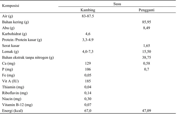 Tabel 4. Komposisi susu kambing murni dan susu pengganti  Susu  Komposisi  Kambing Pengganti  Air (g)  83-87.5  Bahan kering (g)  85,95  Abu (g)  8,49  Karbohidrat (g)  4,6 