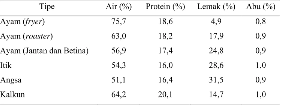 Tabel 1. Hasil Analisis Proksimat Bagian yang dapat Dimakan dari Unggas                                  Tipe  Air (%)  Protein (%)  Lemak (%)  Abu (%) 