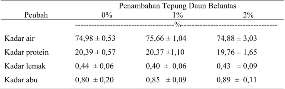 Tabel 5. Rataan Komposisi Kimia Daging Paha Itik Lokal Jantan 