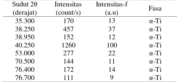 Tabel 4  Sudut βθ, intensitas, dan fasa sampel A1 