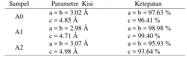Tabel 6  Parameter Kisi Fasa α-Ti pada sampel A0, A1, dan A2  