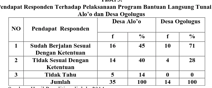 Tabel 3. Pendapat Responden Terhadap Pelaksanaan Program Bantuan Langsung Tunai Desa 