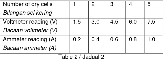 Table 2 / Jadual 2 