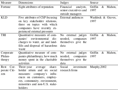 Table 1 CSP Index Measures 