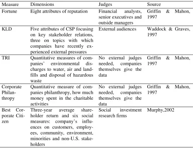 Table 1 CSP Index Measures 