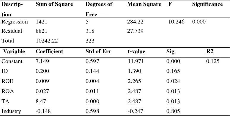 Table 3 Regression Result 