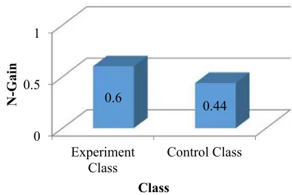 Figure 1 N-gain comparison of experiment and control class 