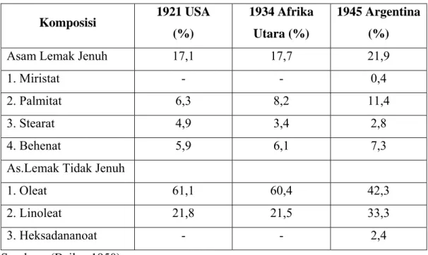 Tabel 2.2 Komposisi Asam Lemak Minyak Kacang Tanah  Komposisi  1921 USA  (%)  1934 Afrika Utara (%)  1945 Argentina (%) 