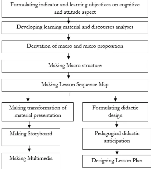 Figure 1 Development of learning design based on multimedia-based learning 