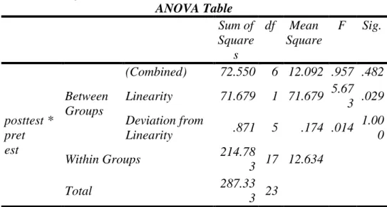 Tabel 5 Hasil Uji Linearitas  ANOVA Table  Sum of  Square s  df  Mean  Square  F  Sig