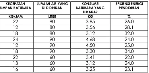 Tabel 5.2  Hasil Uji Pendidihan Pada Tungku Siklon Ø 30 cm 