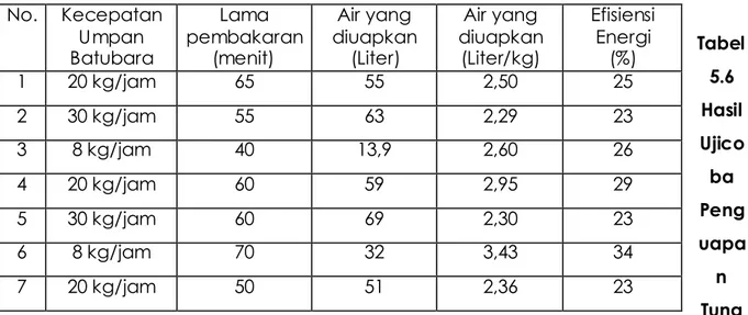 Tabel  5.6   Hasil  Ujico ba  Peng uapa n  Tung ku Ø 40 cm 