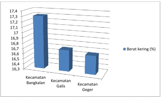 Gambar 2. Berat kering kunyit di Bangkalan 16,316,416,516,616,716,816,91717,117,217,317,4KecamatanBangkalanKecamatanGalisKecamatanGeger Berat kering (%)