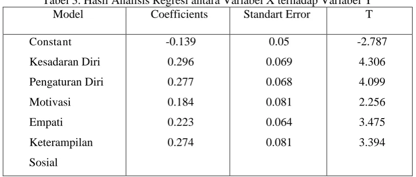 Tabel 3. Hasil Analisis Regresi antara Variabel X terhadap Variabel Y Model  Coefficients Standart Error T 