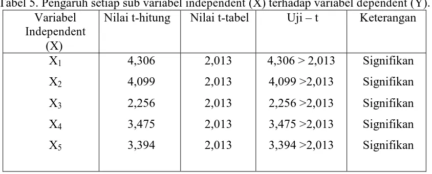 Tabel 5. Pengaruh setiap sub variabel independent (X) terhadap variabel dependent (Y)