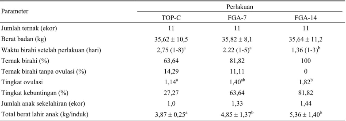 Tabel 3. Aktivitas seksual kambing Peranakan Etawah setelah perlakuan TOP komposit dan FGA Perlakuan  Parameter 