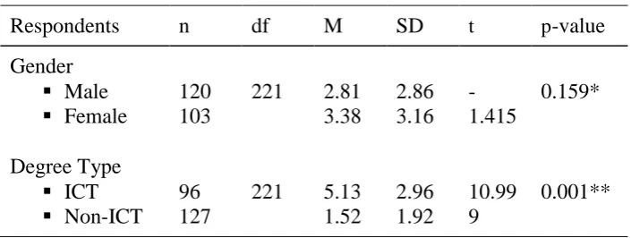 Table 1 Influence of Gender and Field of Study on Students‟ Awareness of Green Computing Vocabulary: A 
