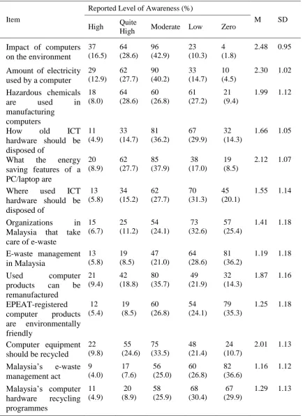 Table 2 Summary of Students‟ Rating of Their Awareness Levels of Green Computing Issues 