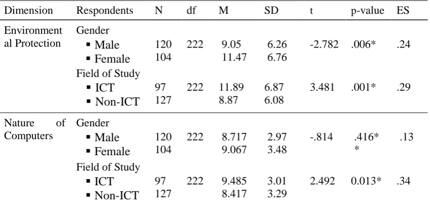 Table 6 Influence of Gender and Field of Study on the Underlying Dimensions of Students‟ Green 