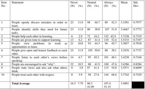 Table 2 Perception towards School as a Learning Organization and Learning Culture 