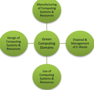 Figure 1.The Four Domains of Green Computing 