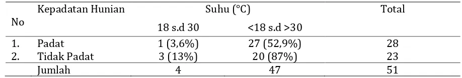 Tabel 6. Analisis kepadatan hunian dan suhu rumah desa Penda Asam 