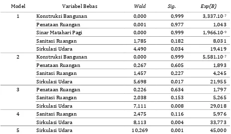 Tabel 4  Hasil Analisis Regresi Logistik Antara Variabel Bebas yang Diprediksi Memiliki Hubungan dengan Kualitas Angka Kuman Udara pada Ruang Persalinan Bidan Praktik di Kota Banjarbaru 