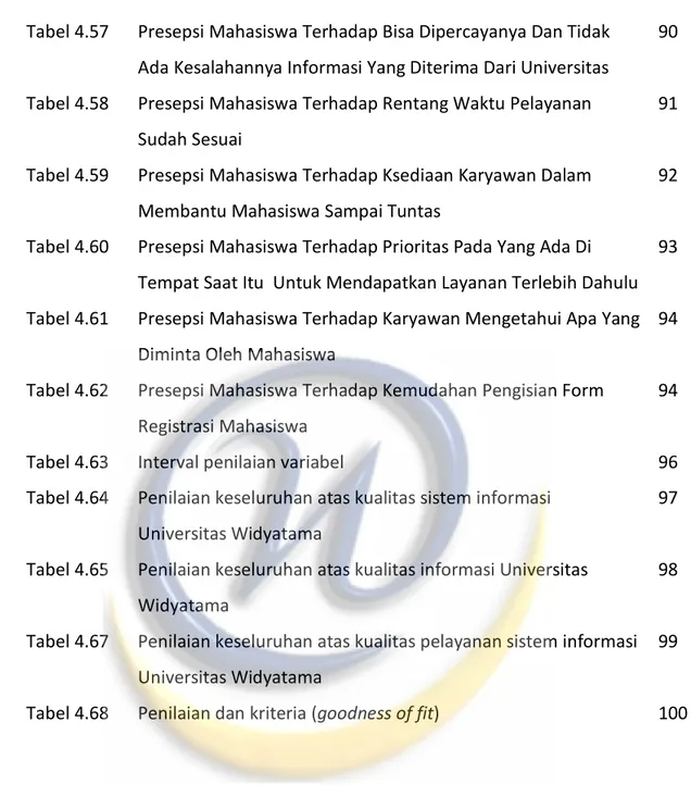 Tabel 4.57  Presepsi Mahasiswa Terhadap Bisa Dipercayanya Dan Tidak  Ada Kesalahannya Informasi Yang Diterima Dari Universitas 