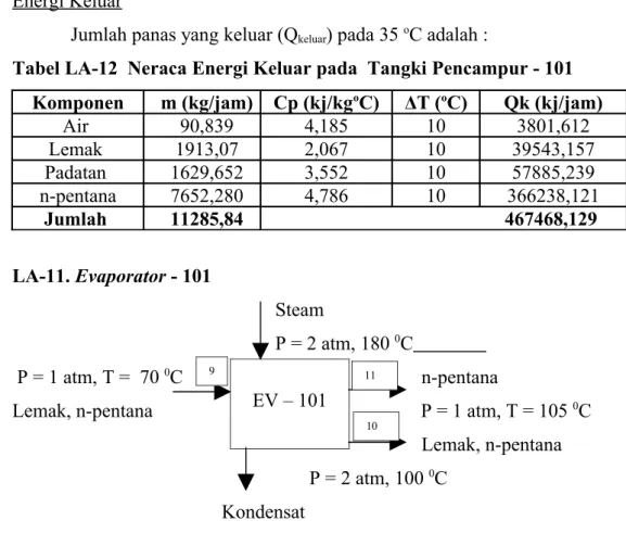 Tabel LA-12  Neraca Energi Keluar pada  Tangki Pencampur - 101 Komponen m (kg/jam) Cp (kj/kg o C) ΔT ( o C) Qk (kj/jam)