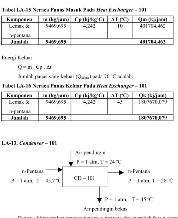 Tabel LA-15 Neraca Panas Masuk Pada Heat Exchanger – 101