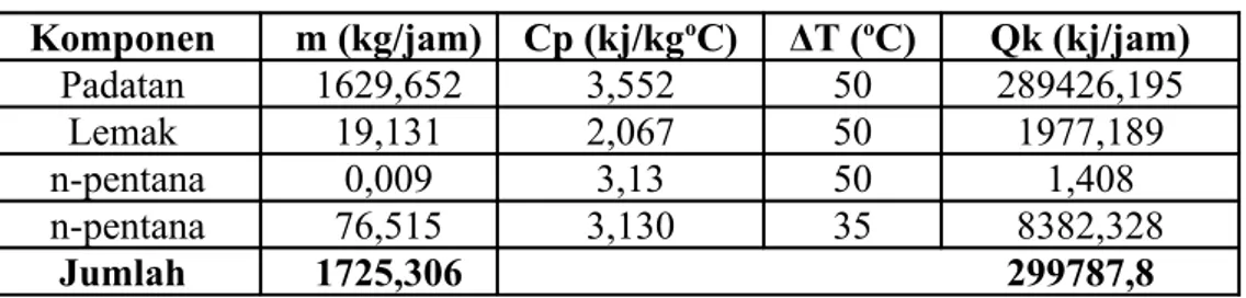 Tabel LA-19 Neraca Panas Masuk Pada Spray dryer &amp; Cyclon -101  Komponen  m (kg/jam) Cp (kj/kg o C) ΔT ( o C) Qm (kj/jam)