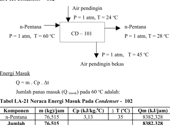 Tabel LA-21 Neraca Energi Masuk Pada Condenser -  102 