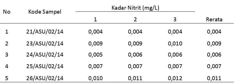 Table 4.1. Kadar nitrit pada air sumur 