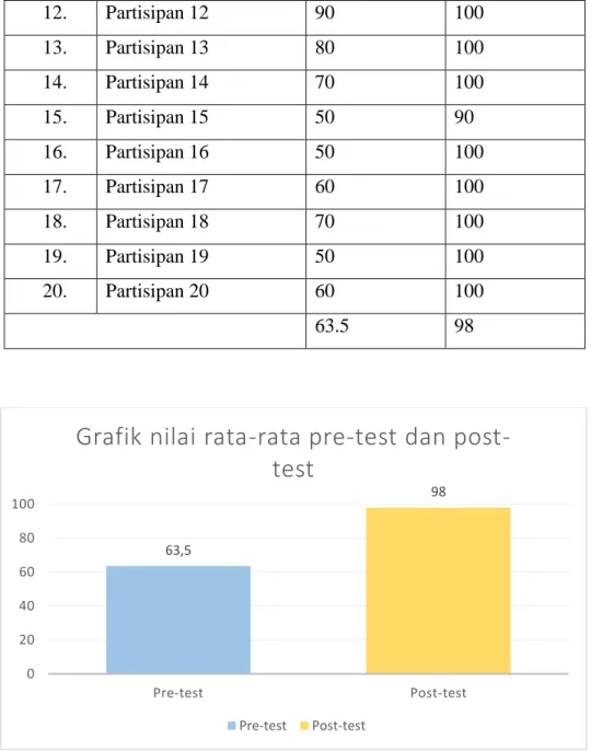 Gambar 4. 10 Grafik Nilai rata-rata pre-test dan post-test 
