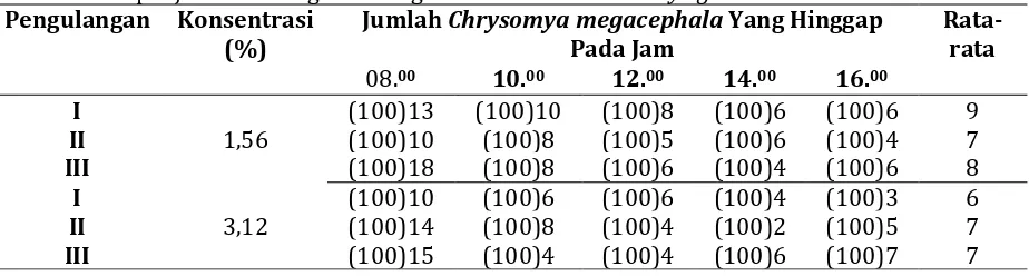 Tabel 1. Jumlah Chrysomya megacephala yang hinggap pada ikan asin selama proses  penjemuran dengan berbagai konsentrasi larutan Syzigium aromaticum 